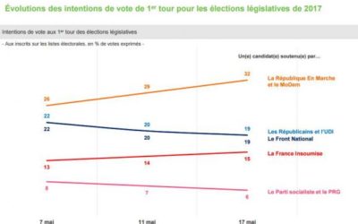 Crise des droites : le FN et LR en chute libre