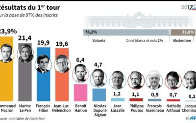 Présidentielle: les résultats globaux hors Français de l’étranger