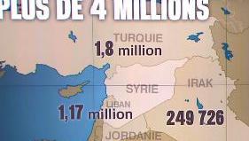 Quatre millions de Syriens sont réfugiés chez leurs voisins