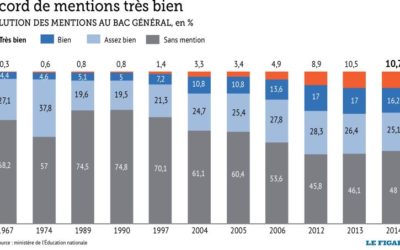 BAC : le nombre de mentions « très bien » multiplié par 13 en 25 ans